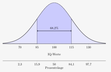 Label A Bell Curve , Png Download - Label A Bell Curve, Transparent Png, Transparent PNG