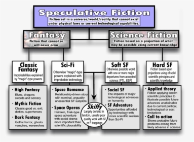 Chart Showing The Relation Between Different Categories - Elements Of Speculative Fiction, HD Png Download, Transparent PNG