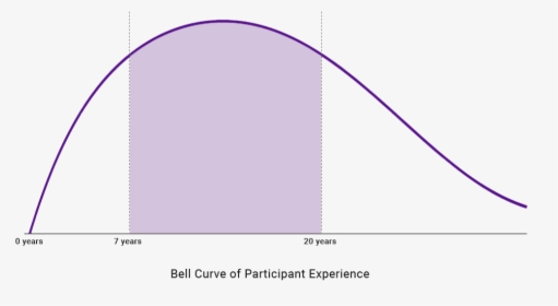 Bell Curve Of Exec Ed Participant Experience - Circle, HD Png Download, Transparent PNG
