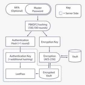 Lastpass Security Protocol Diagram - Lastpass Works Diagrams, HD Png Download, Transparent PNG