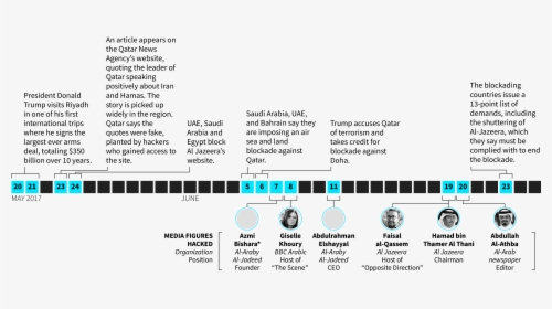 Timeline Of United Arab Emirates Close Up, HD Png Download, Transparent PNG