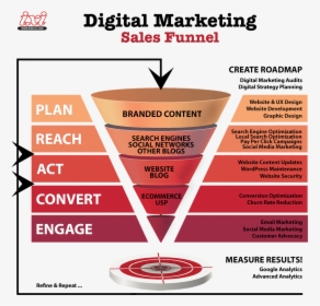 Digital-marketing - Digital Marketing Funnel Strategy, HD Png Download, Transparent PNG