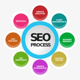 Seo And Digital Marketing In Salem - Search Engine Optimization In Digital Marketing, HD Png Download, Transparent PNG