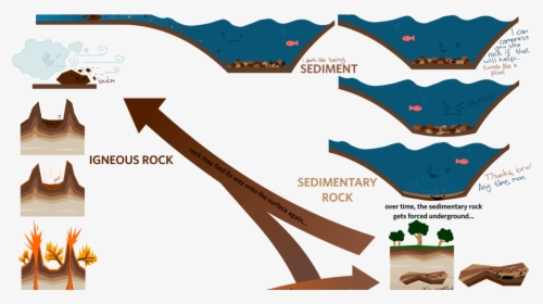 Concept Sketch Of Rock Cycle , Transparent Cartoons - Infographic Rock Cycle, HD Png Download, Transparent PNG