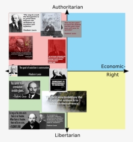 Authoritarian The Way To Crush The Bourgeoisie Is To - Political Compass Aoc, HD Png Download, Transparent PNG