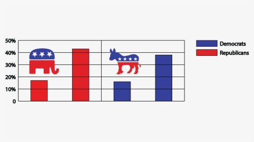 The Opposition And Polarity Of The Two Parties Has - Republican Party, HD Png Download, Transparent PNG