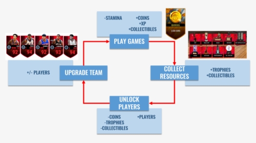 During Its Peak Time , Madden Mobile Is Able To Be - Fifa Game Core Loop, HD Png Download, Transparent PNG