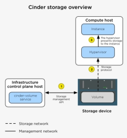 Images/production Storage Cinder - Block Storage In Openstack, HD Png Download, Transparent PNG