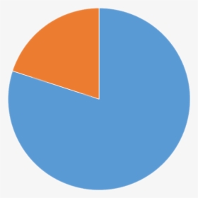 Gráfico Circular 80% Naranja Azul - Circle, HD Png Download, Transparent PNG