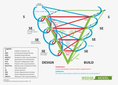 Systems Engineering Wedge Model, HD Png Download, Transparent PNG