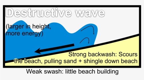 Destructive Wave Diagrams - Diagram Of A Destructive Wave, HD Png Download, Transparent PNG