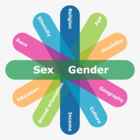 Fig - 1 - Intersectionality - Diagram Intersectionality, HD Png Download, Transparent PNG