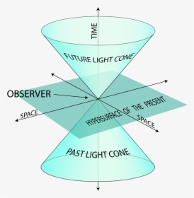 Einstein S Theory Of Special Relativity - Light Cone, HD Png Download, Transparent PNG