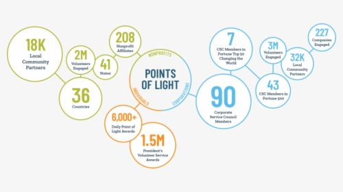 Points Of Light Is A Global Community - Circle, HD Png Download, Transparent PNG