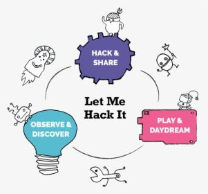 These Themes Are Covered In Let Me Hack It While Getting, HD Png Download, Transparent PNG