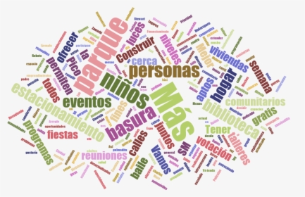 Wordcloud Ideas Spanish - Continuous Integration Benefits, HD Png Download, Transparent PNG