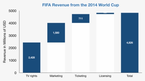 World Cup Revenue, HD Png Download, Transparent PNG