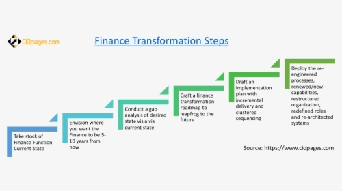 Finance Transformation Steps - Finance Transformation Roadmap, HD Png Download, Transparent PNG