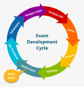 Cycle Diagram Example, HD Png Download, Transparent PNG
