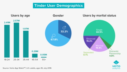 Tinder Demographics, HD Png Download, Transparent PNG