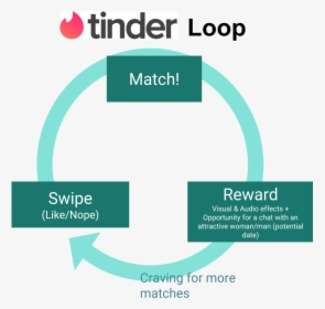 Coming Back To Tinder, The Two Step, Swipe-match, Is - Graphic Design, HD Png Download, Transparent PNG