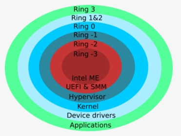 Hypervisor Ring, HD Png Download, Transparent PNG