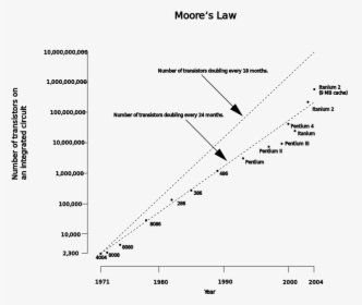 Moore's Law Prediction Vs Reality, HD Png Download, Transparent PNG