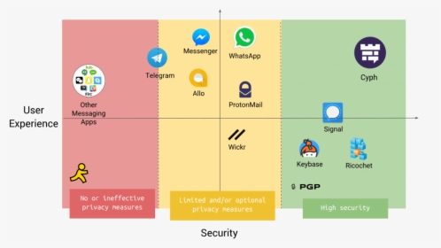 Chart Of Messaging Apps Privacy, HD Png Download, Transparent PNG