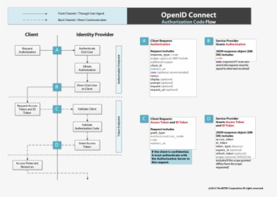 Openid Connect Authorization Flow/oidc Authorization - Oidc Authorization Code Flow, HD Png Download, Transparent PNG