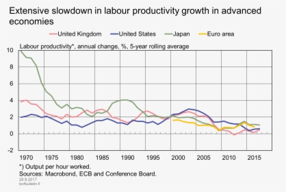 Extensive Slowdown In Labour Productivity Growth In - Labour Productivity Growth, HD Png Download, Transparent PNG