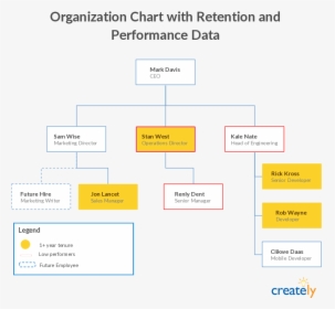 An Organizational Chart To Manage Your Company S Growth - Best Organizational Structure For Growth, HD Png Download, Transparent PNG