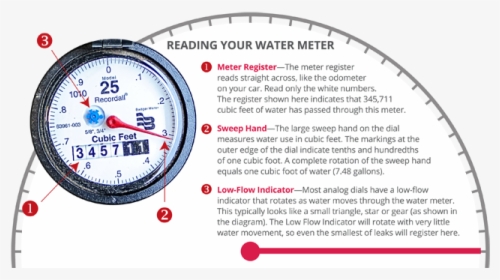 Water Meter Banner - Gauge, HD Png Download, Transparent PNG