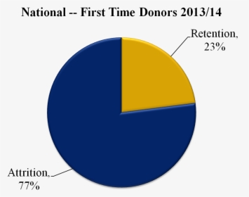 First Time Donor Retention - Circle, HD Png Download, Transparent PNG
