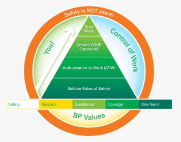 Bp Safety, HD Png Download, Transparent PNG