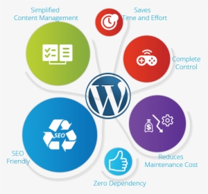 Wordpress Cms System - Wordpress Services Icon Png, Transparent Png, Transparent PNG