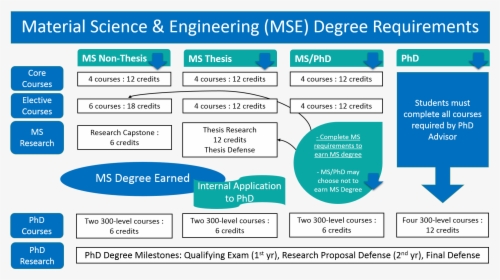 Mse Degree Summary Png - Ms Phd Kaust, Transparent Png, Transparent PNG