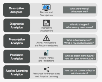 Types Of Learning Analytics - Analytics Types, HD Png Download, Transparent PNG