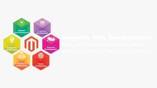 Magento Web Developement Company - Shopify Website Development Process, HD Png Download, Transparent PNG