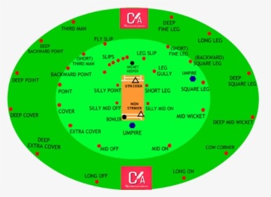 All Fielding Positions In Cricket, HD Png Download, Transparent PNG