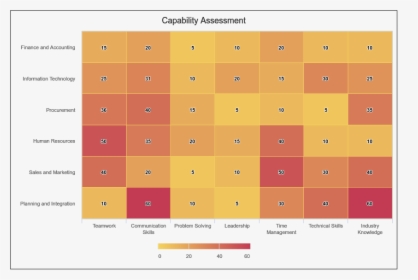 Capability Assessment - Heat Map Chart, HD Png Download, Transparent PNG
