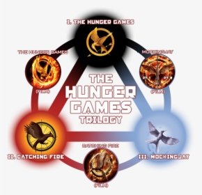 All The Books Of The Hunger Games, HD Png Download, Transparent PNG