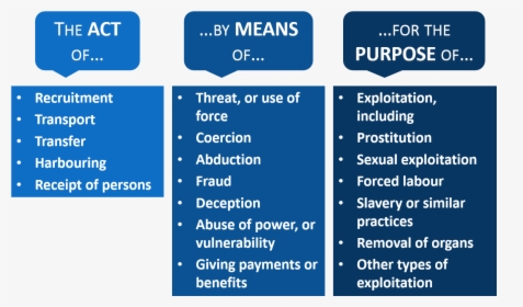 Actmeanspurpose - Human Trafficking Meaning, HD Png Download, Transparent PNG