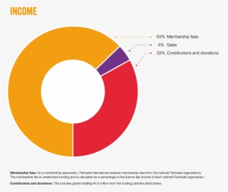 Charts English 2015 - Fair Trade Income, HD Png Download, Transparent PNG