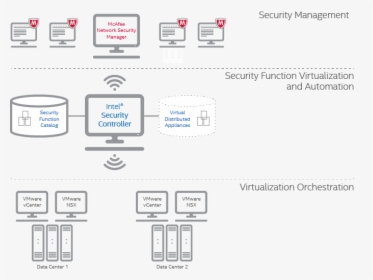 Software-defined Security With Intel Security Controller - Mcafee Network Security Platform Architecture, HD Png Download, Transparent PNG