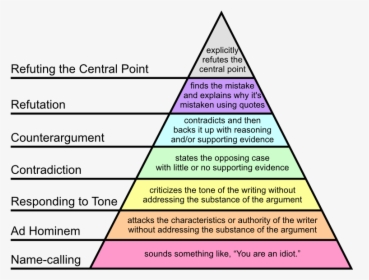 Graham's Hierarchy Of Disagreement, HD Png Download, Transparent PNG