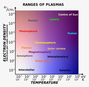 Plasma Density Temperature Plot, HD Png Download, Transparent PNG