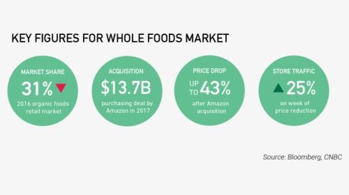 Whole Foods Graphic - Amazon Whole Foods Acquisition, HD Png Download, Transparent PNG