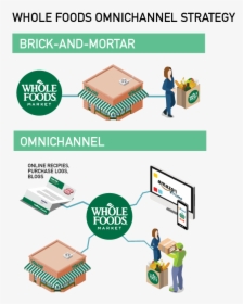 Whole Foods Graphic - Amazon Whole Food Omnichannel, HD Png Download, Transparent PNG