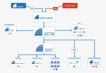 Gavio Group Org Structure, HD Png Download, Transparent PNG