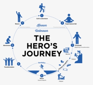 Hero's Journey Buyers Journey, HD Png Download, Transparent PNG